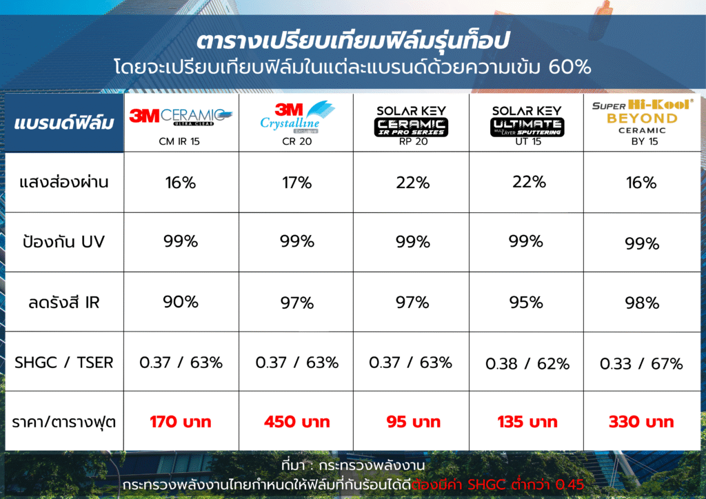 เปรียบเทียบฟิล์ม
